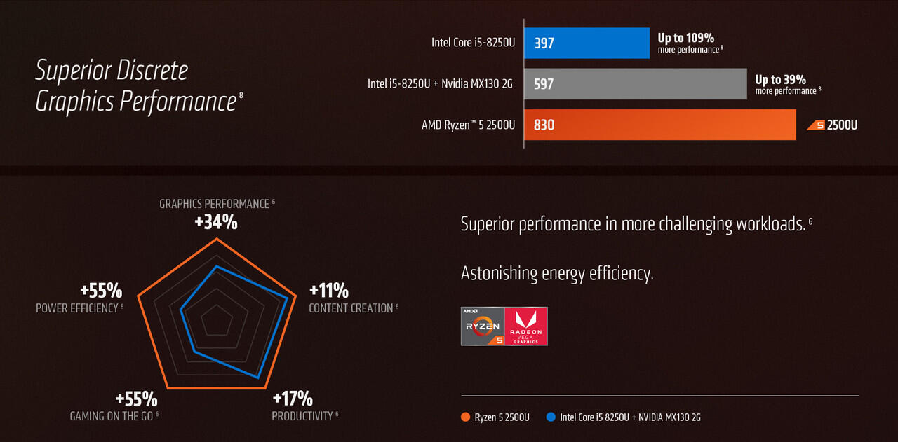 Laptop Tangguh AMD Ryzen Mobile, Hadirkan Performa Gaming Setara VGA Diskrit!