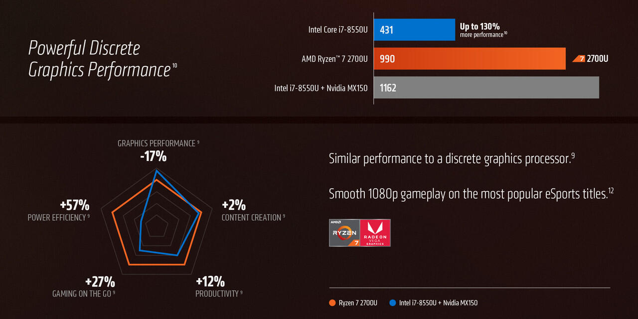 Laptop Tangguh AMD Ryzen Mobile, Hadirkan Performa Gaming Setara VGA Diskrit!