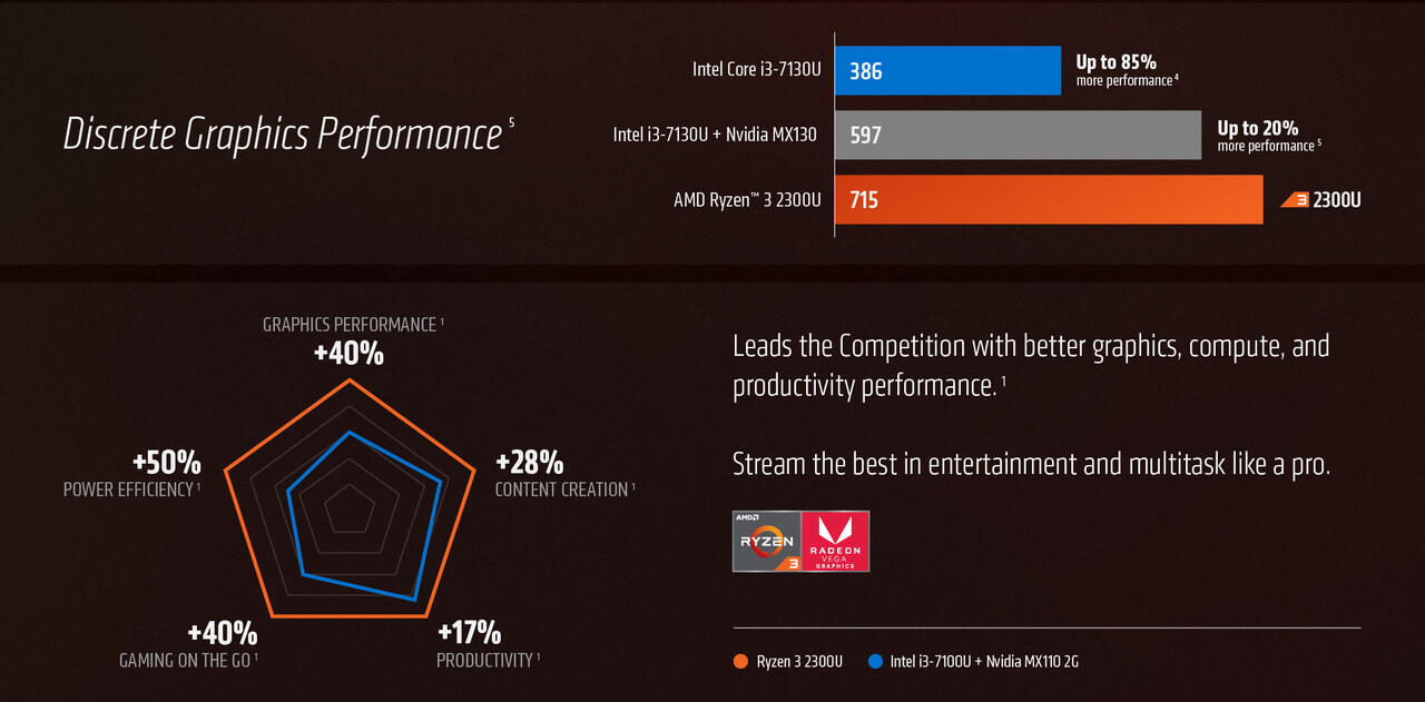 Laptop Tangguh AMD Ryzen Mobile, Hadirkan Performa Gaming Setara VGA Diskrit!