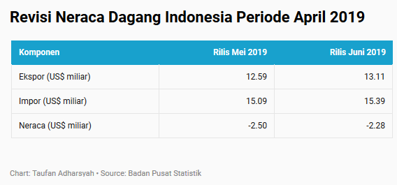 Ada Revisi, Neraca Dagang Era Jokowi Batal Jadi yang Terparah
