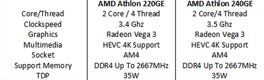 Performa Processor Athlon 220GE dan Athlon 240GE, Handal Buat Bermain Game HD