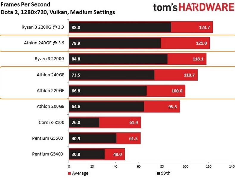 Performa Processor Athlon 220GE dan Athlon 240GE, Handal Buat Bermain Game HD