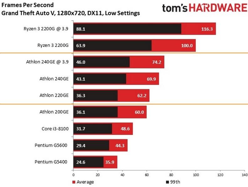 Performa Processor Athlon 220GE dan Athlon 240GE, Handal Buat Bermain Game HD