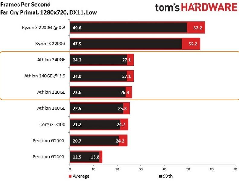 Performa Processor Athlon 220GE dan Athlon 240GE, Handal Buat Bermain Game HD
