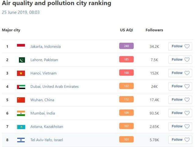 Pagi Ini Jakarta Jadi Kota dengan Polusi Udara Terburuk di Dunia