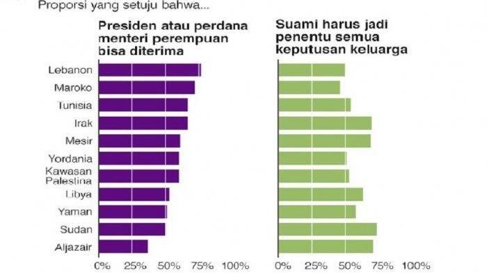 Benarkah Orang Arab Semakin Tidak Religius? Berikut Uraian Penelitian Arab Barometer