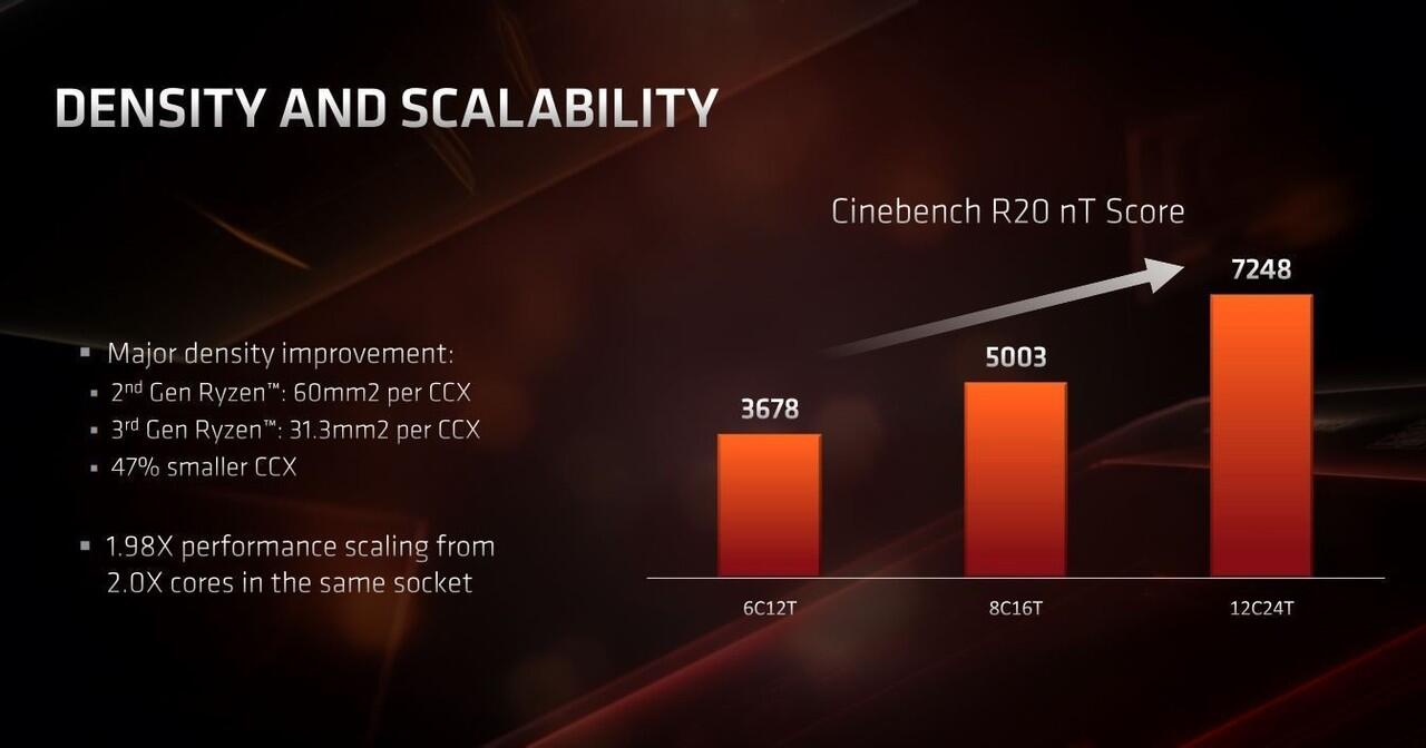 AMD Ryzen 3000 Series, Prosesor Kencang dengan Dukungan PCIe 4.0 Terkini!