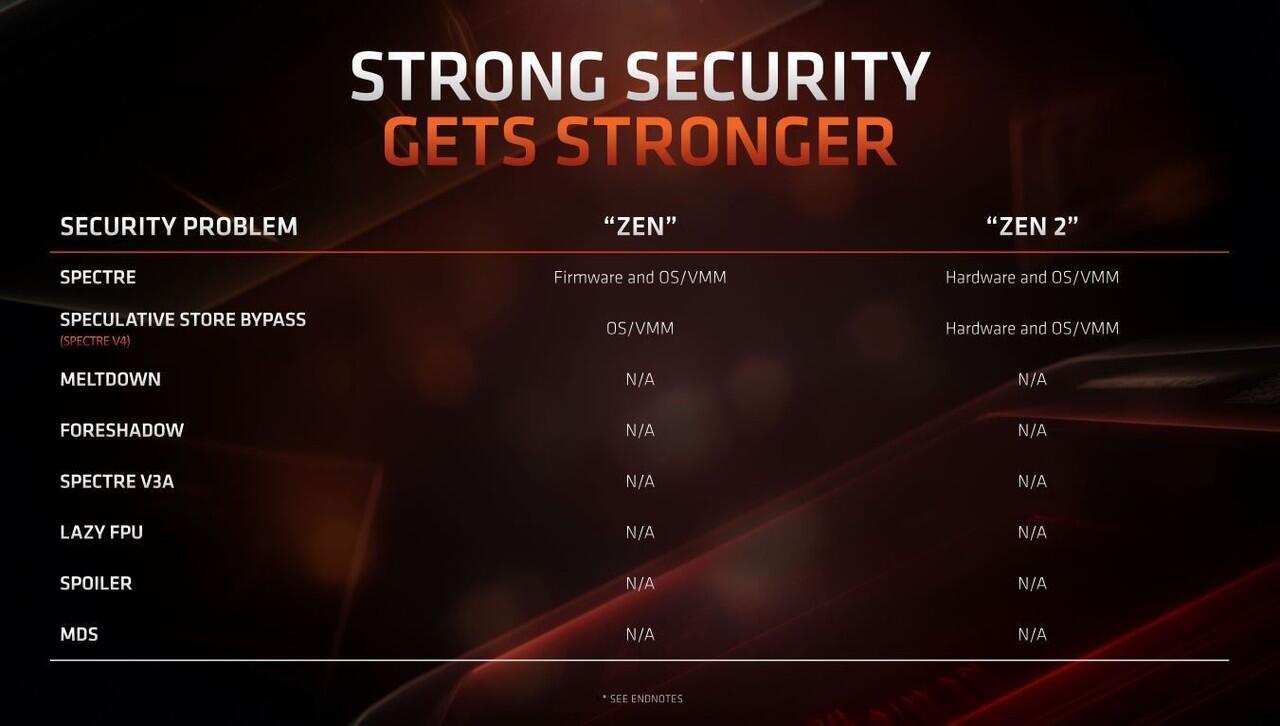 AMD Ryzen 3000 Series, Prosesor Kencang dengan Dukungan PCIe 4.0 Terkini!