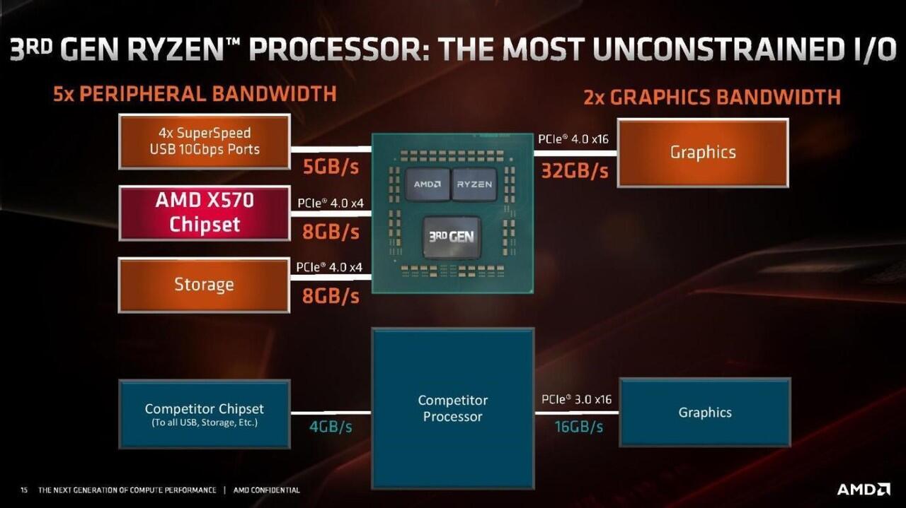 AMD Ryzen 3000 Series, Prosesor Kencang dengan Dukungan PCIe 4.0 Terkini!