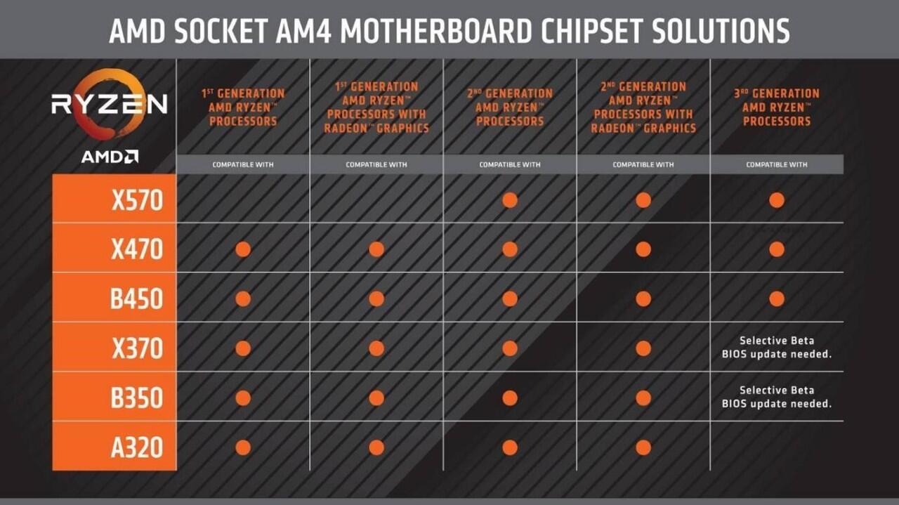 AMD Ryzen 3000 Series, Prosesor Kencang dengan Dukungan PCIe 4.0 Terkini!