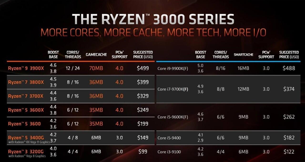 AMD Ryzen 3000 Series, Prosesor Kencang dengan Dukungan PCIe 4.0 Terkini!