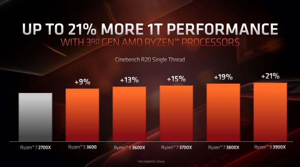 Performa RyzenTM 3000 Series, Semakin Handal Untuk Gaming dan Pembuatan Konten