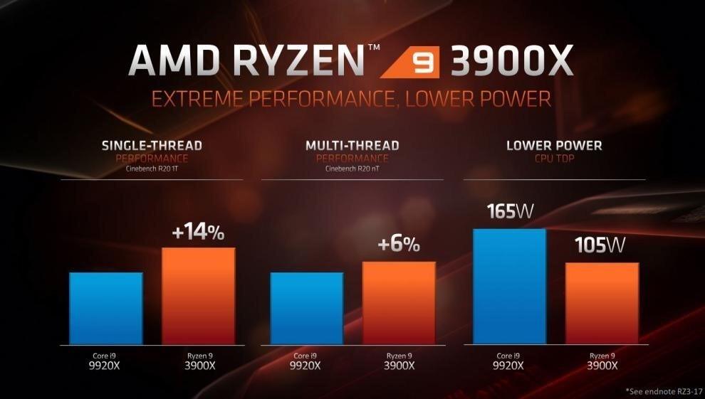 Performa RyzenTM 3000 Series, Semakin Handal Untuk Gaming dan Pembuatan Konten