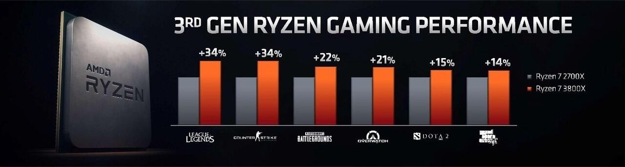 Performa RyzenTM 3000 Series, Semakin Handal Untuk Gaming dan Pembuatan Konten