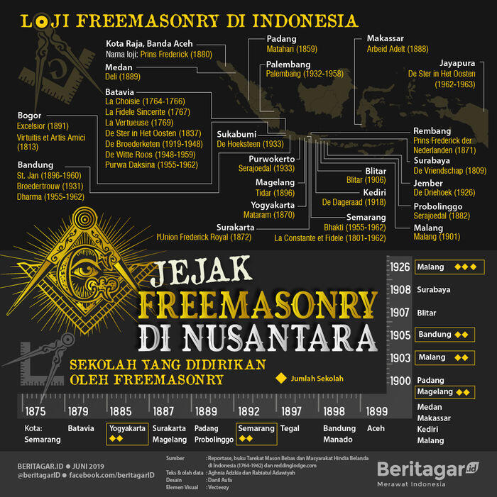 Freemasonry: Dimusnahkan Soekarno, hidup di era Gus Dur