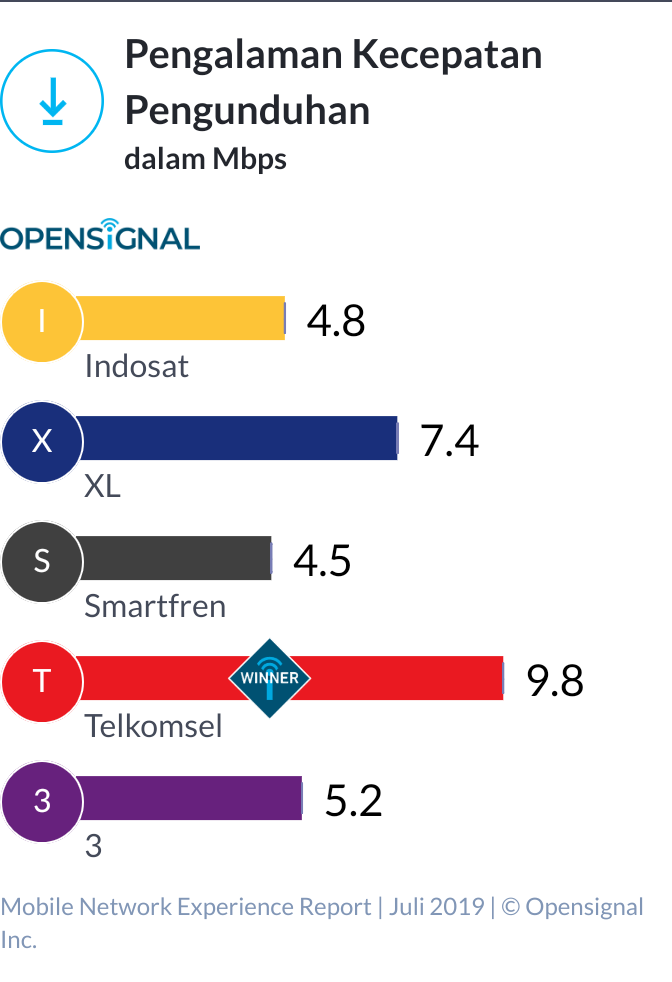 Percaya atau Tidak! Hasil Riset Menunjukkan Operator Selular Terbaik di Indonesia