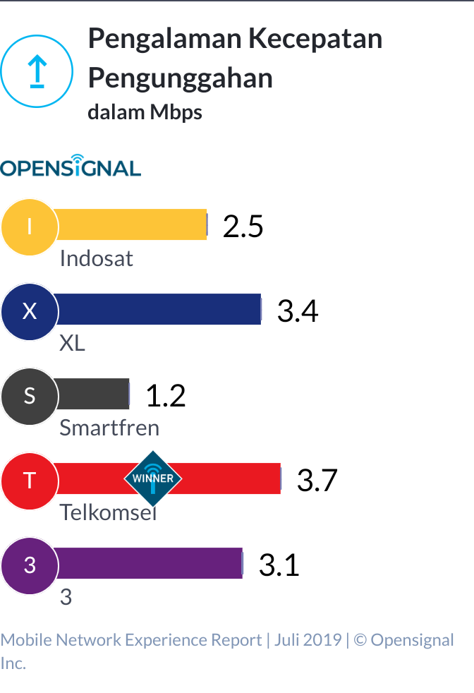 Percaya atau Tidak! Hasil Riset Menunjukkan Operator Selular Terbaik di Indonesia
