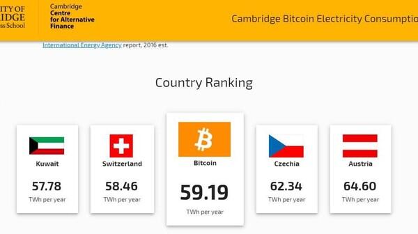Konsumsi Listrik Penambang Bitcoin Lebih Besar dari Swiss