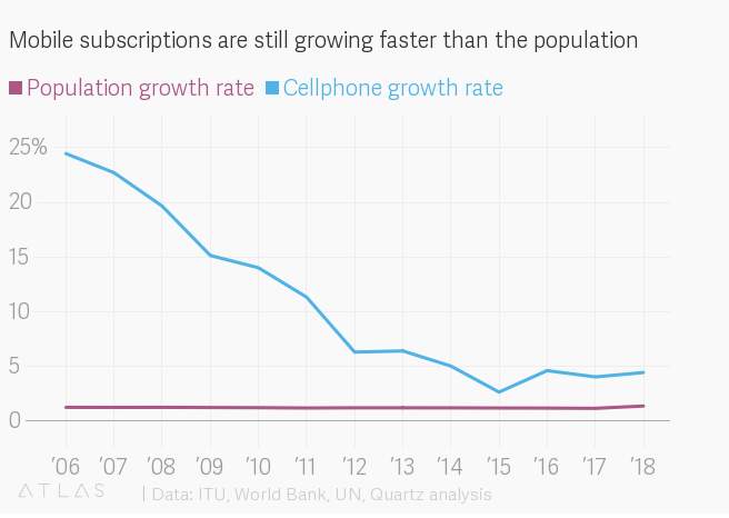 Jumlah Ponsel Sekarang Melebihi Total Populasi Manusia