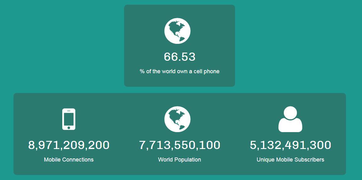 Jumlah Ponsel Sekarang Melebihi Total Populasi Manusia