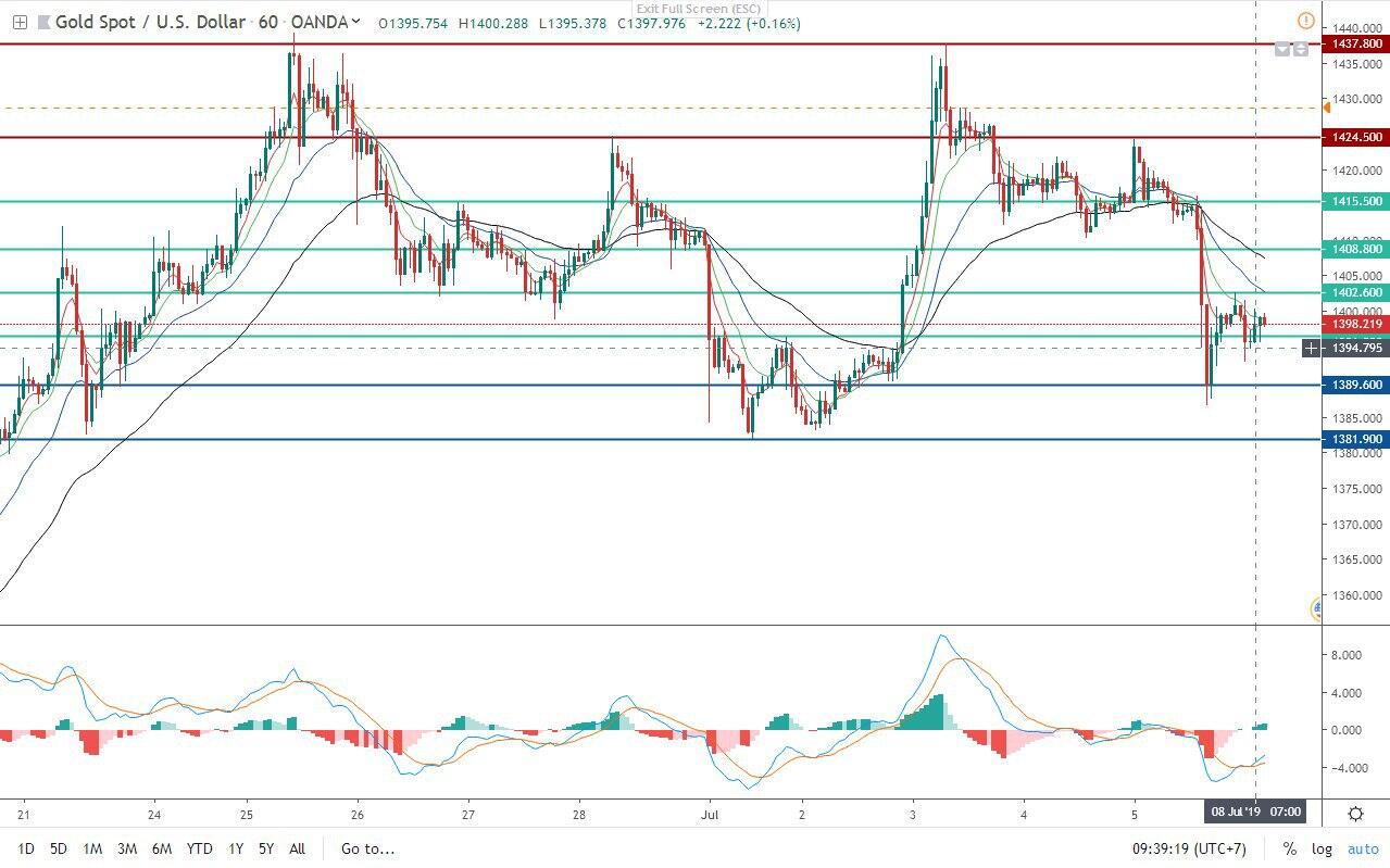 Signal Khusus OIL dan Gold US Free