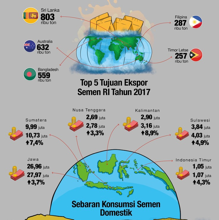 Persaingan yang Kian Tajam antara Para Produsen Semen Lokal