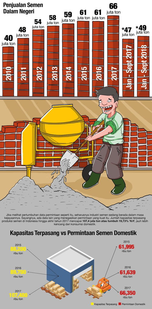 Persaingan yang Kian Tajam antara Para Produsen Semen Lokal