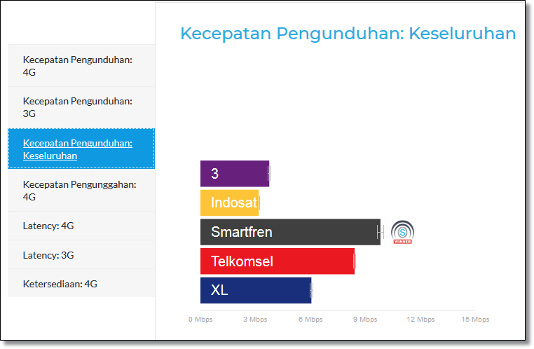 Smartfren Jangkauan 4G Meluas, Internetan Makin Puas