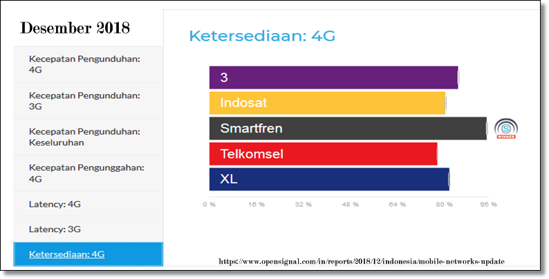 Smartfren Jangkauan 4G Meluas, Internetan Makin Puas