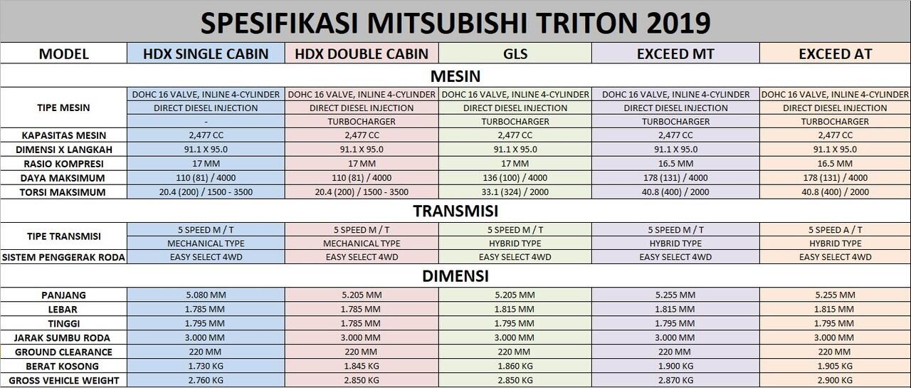 Mitsubishi Triton, Review, Spesifikasi dan Harga