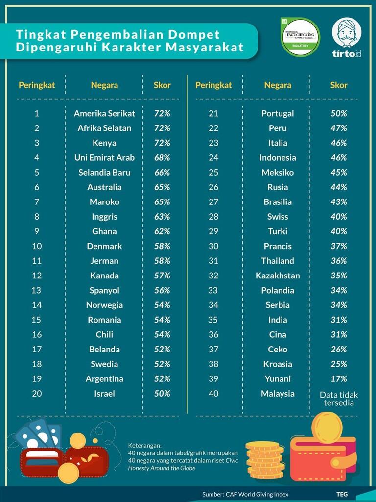 Tingkat Kejujuran: Indonesia di Jajaran Bawah, Unggul dari Malaysia