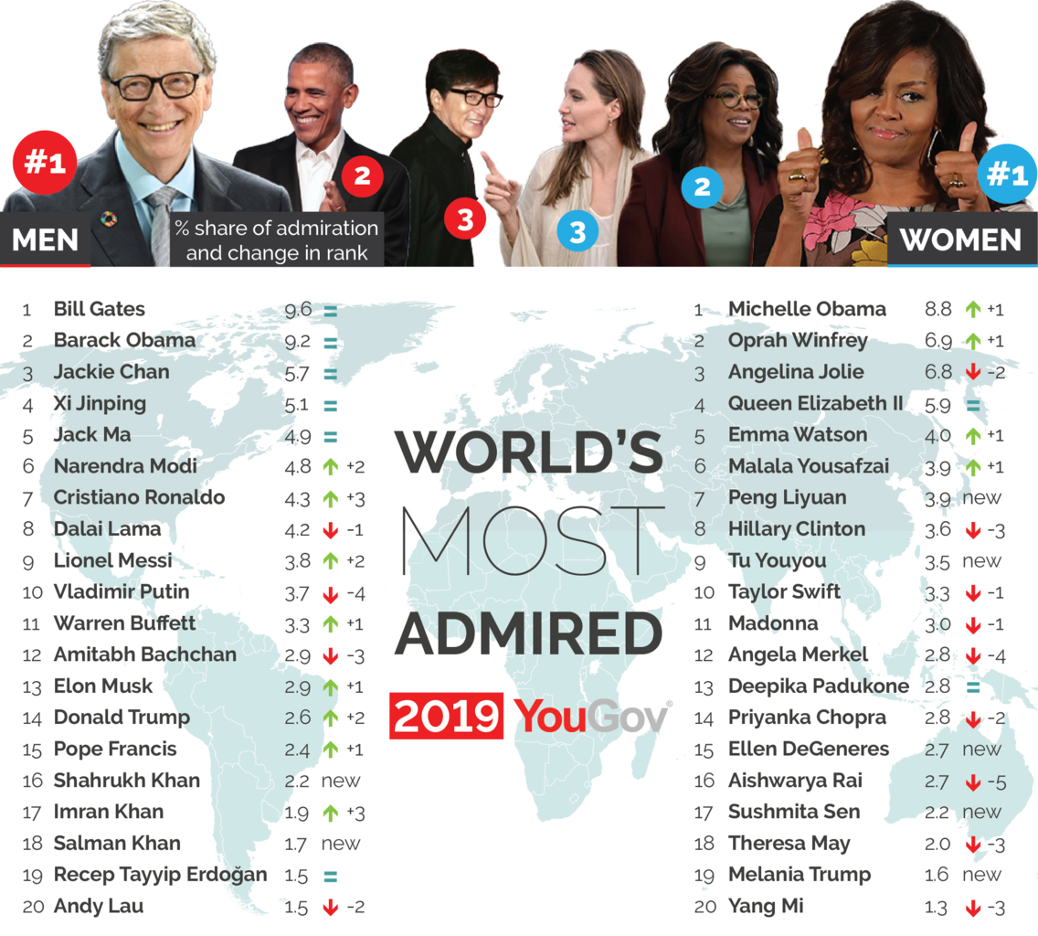  Michelle Obama is the world's most admired woman