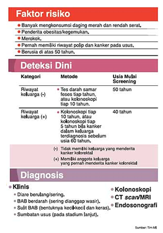 Mengungkap Penyebab Kanker Kolorektal