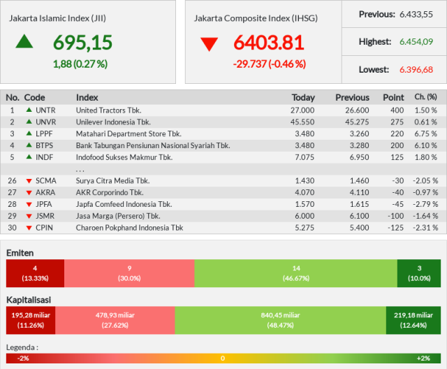 Harga saham JII sebagian besar naik
