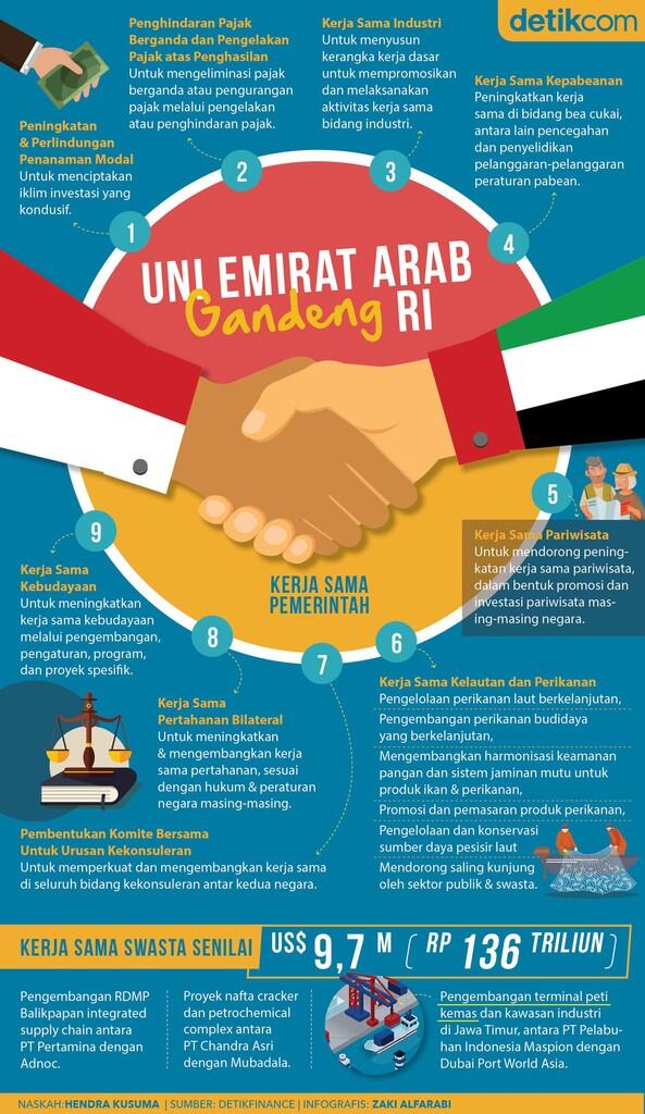 Ini Proyek Rp 136 T yang Diteken Jokowi dan Pangeran Abu Dhabi
