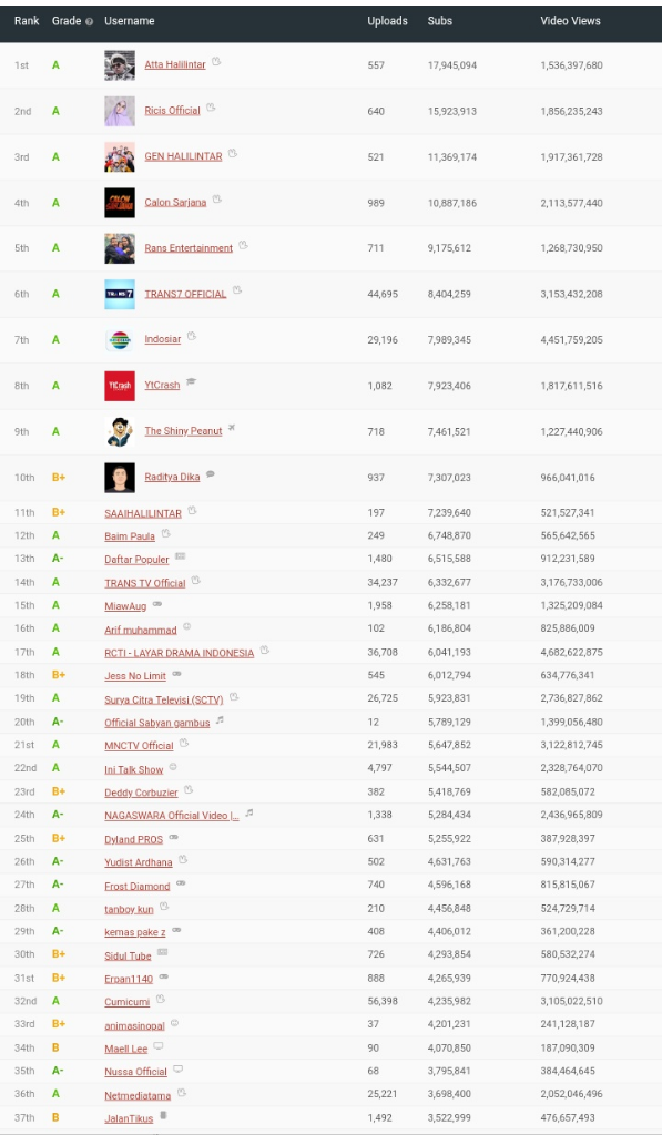TOP 250 YOUTUBERS IN INDONESIA SORTED BY SUBSCRIBERS