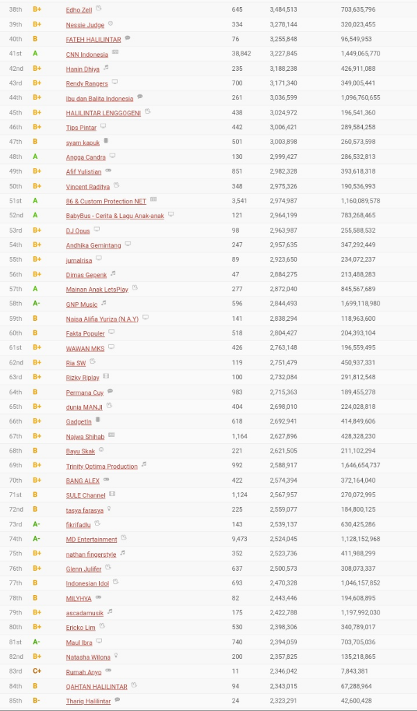 TOP 250 YOUTUBERS IN INDONESIA SORTED BY SUBSCRIBERS