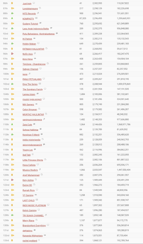 TOP 250 YOUTUBERS IN INDONESIA SORTED BY SUBSCRIBERS