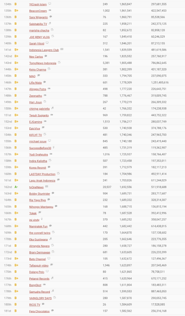 TOP 250 YOUTUBERS IN INDONESIA SORTED BY SUBSCRIBERS
