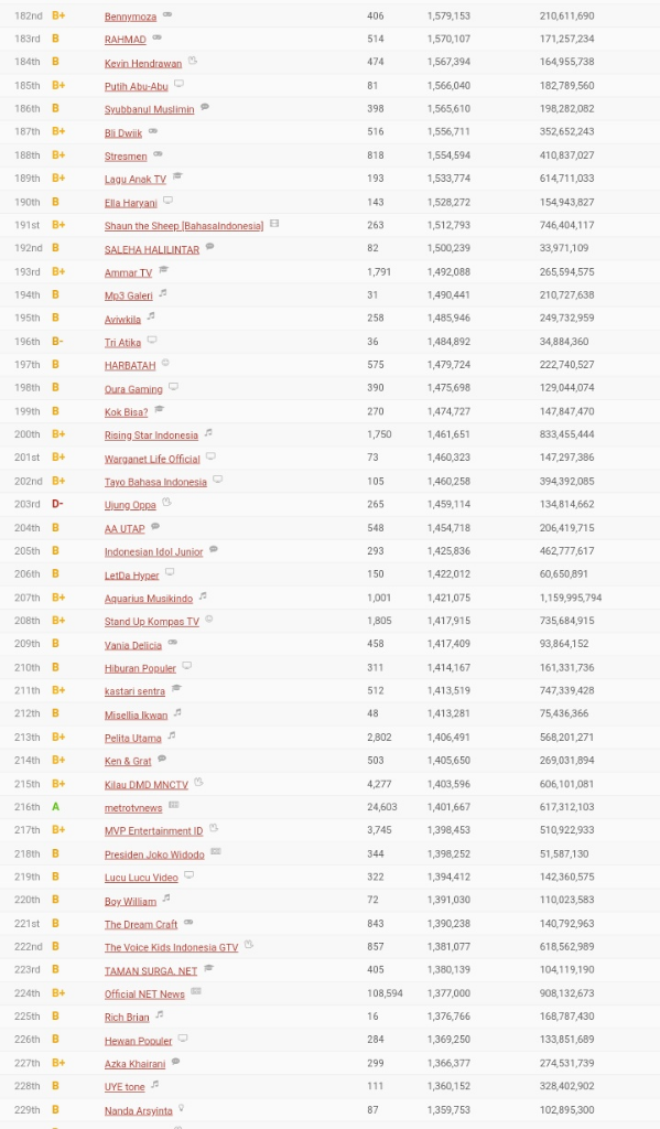 TOP 250 YOUTUBERS IN INDONESIA SORTED BY SUBSCRIBERS