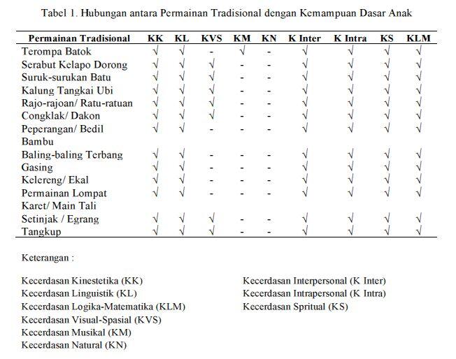 Generasi Mager? Permainan Tradisional adalah Kearifan Lokal dan Multiple Intelligence