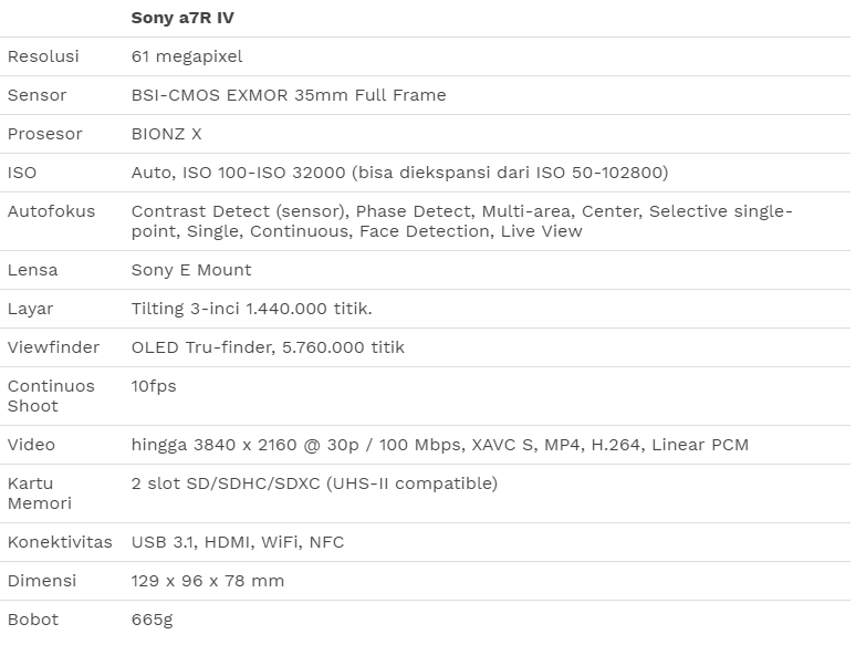 Sony a7R IV: Kamera Mirrorless Pertama di Dunia dengan Sensor Full Frame 61 Megapixel