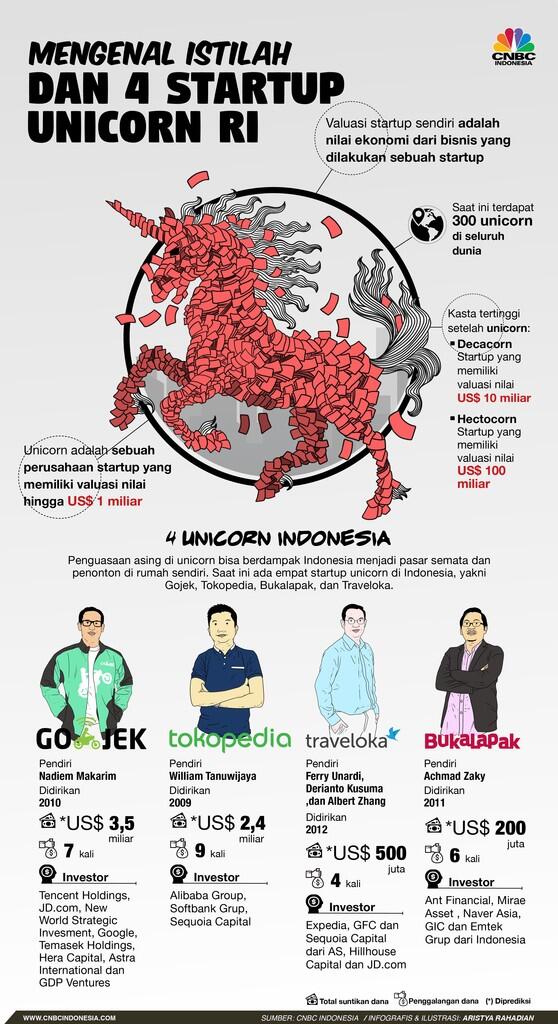 Gojek dan Perusahaan Unicorn-Decacorn RI Diklaim Singapura