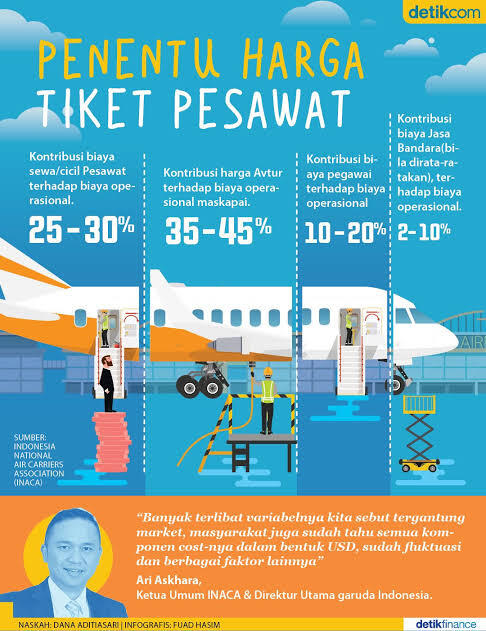 Sisi Positif Tiket Harga Pesawat Terbang "Mahal"