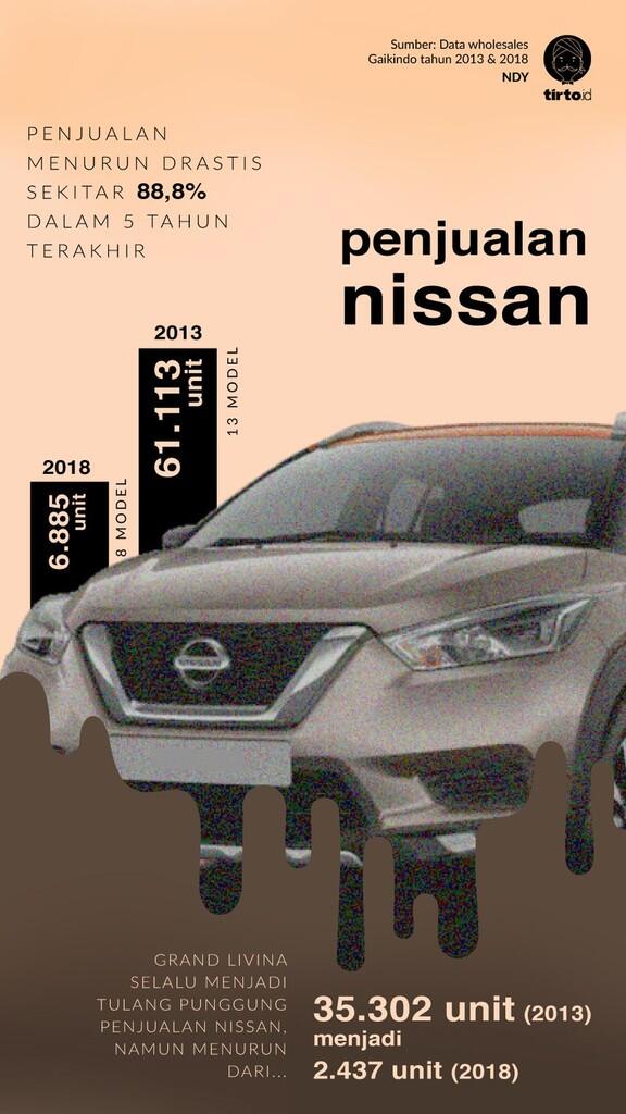 Nasib Nissan Kini: Penjualan Anjlok, Kalah Saing dari Merek Cina