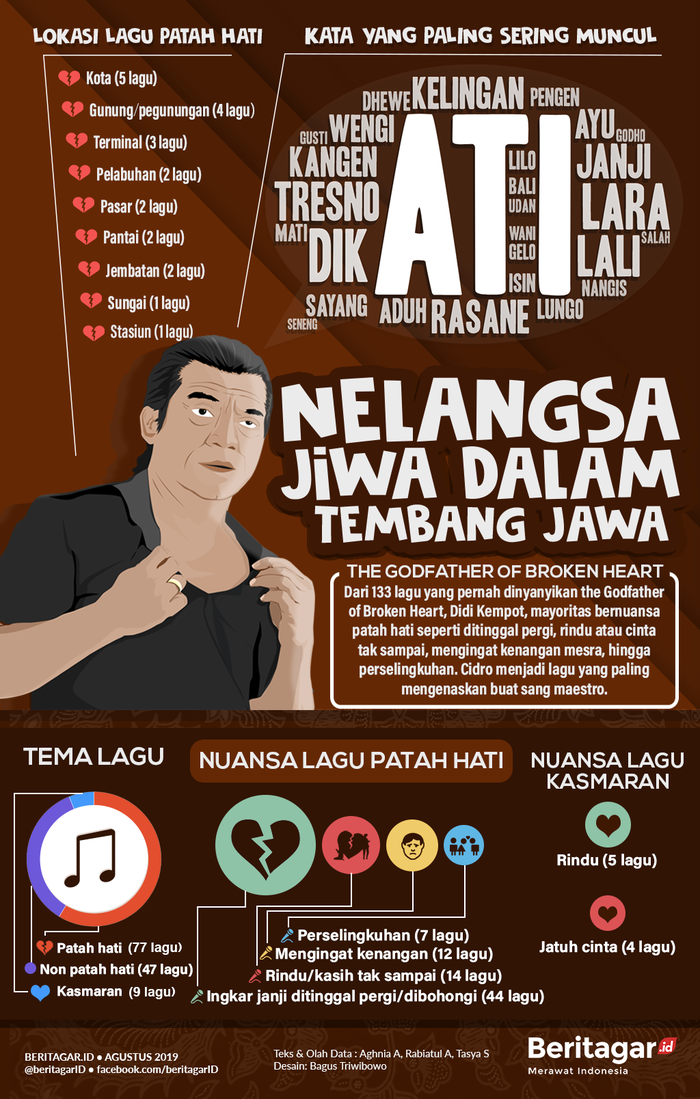 Infografik: Membedah tembang nelangsa Didi Kempot