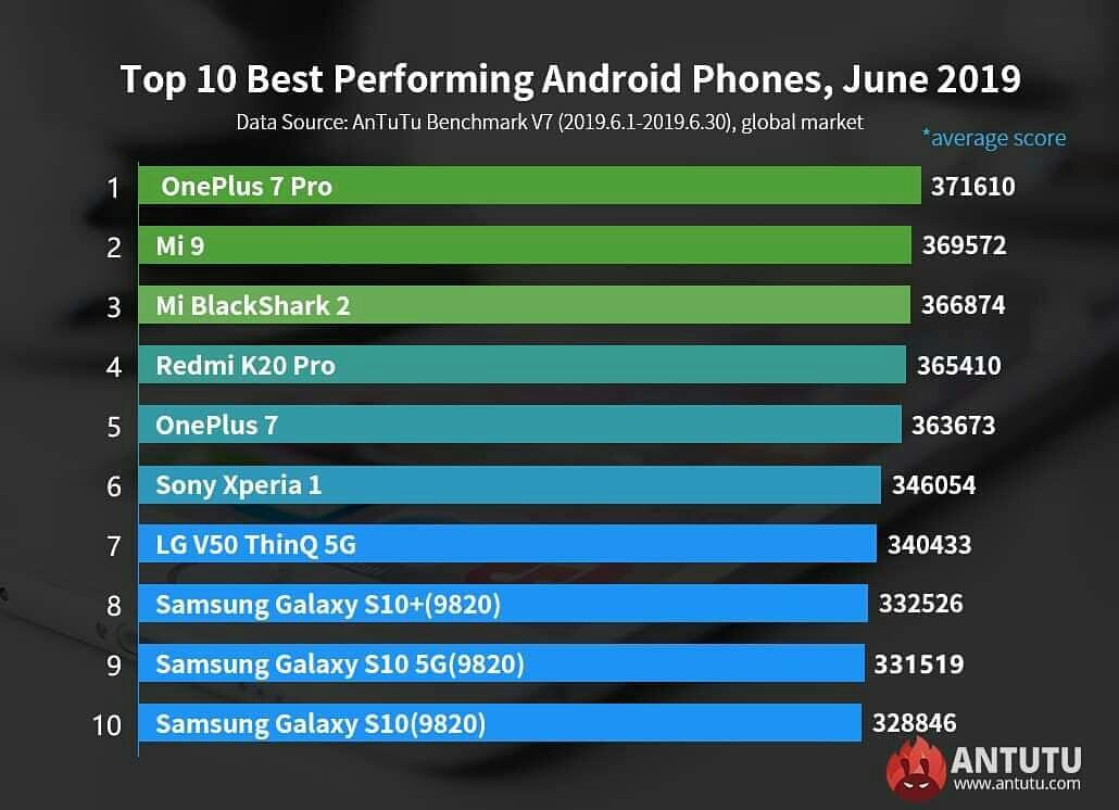 Daftar Smartphone Dengan Antutu Terbaik