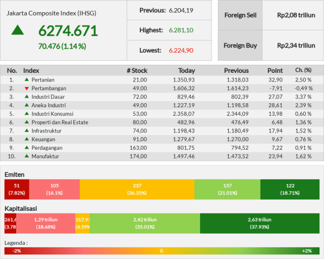 IHSG ditutup di angka 6.274
