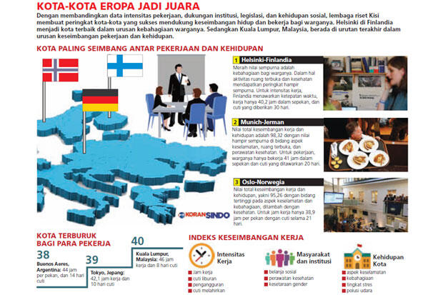 Kuala Lumpur Kota Terburuk bagi Pekerja