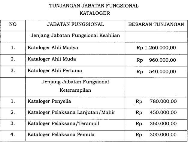 Inilah Besaran Tunjangan Jabatan Fungsional Kataloger